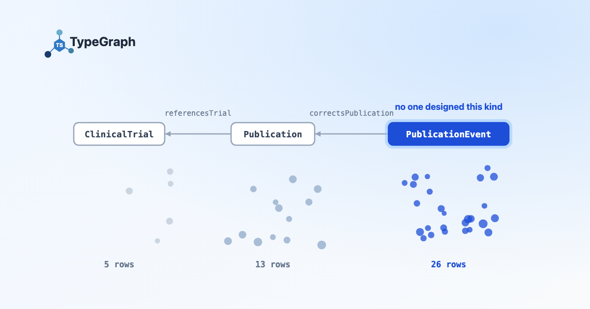 Diagram of three runtime-proposed kinds (ClinicalTrial, Publication, PublicationEvent) connected by referencesTrial and correctsPublication edges, none of which existed when the demo started