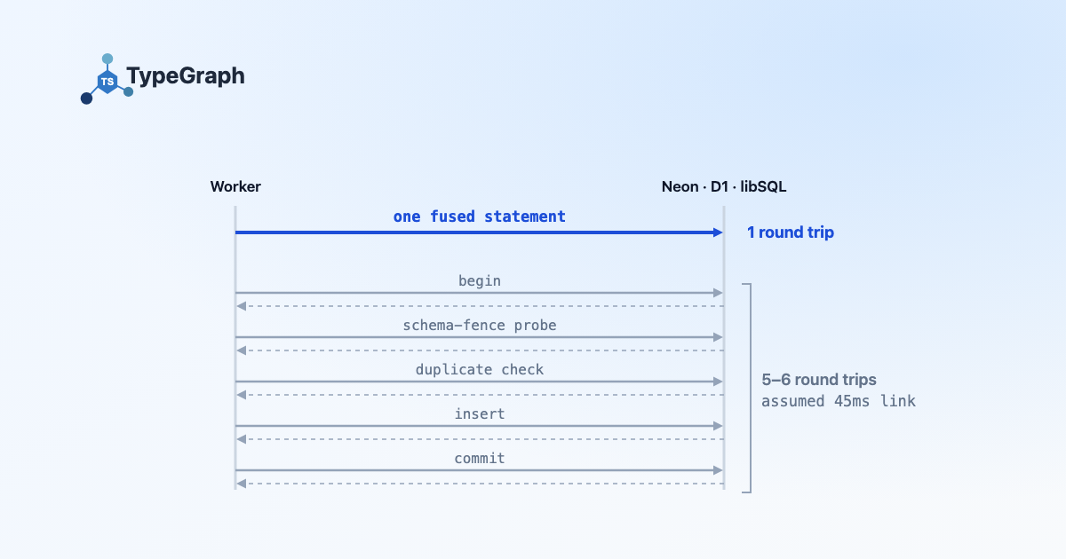A sequence diagram between a worker and its database: five muted request-and-response rungs for begin, schema-fence probe, duplicate check, insert and commit, against one bold line above them for the single fused statement