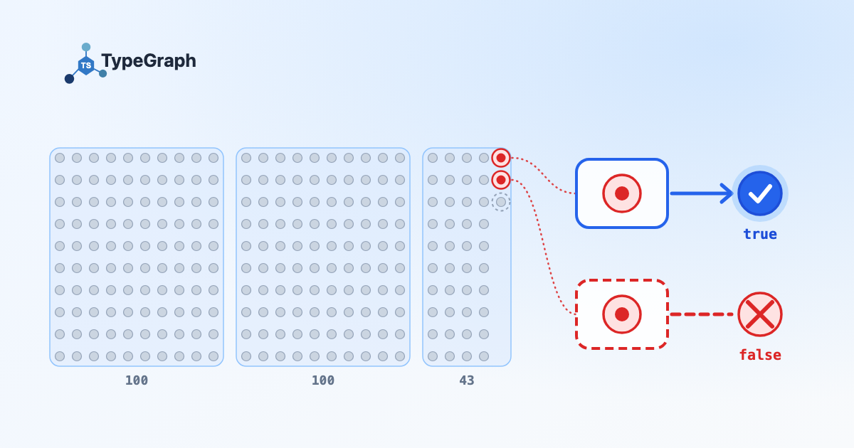 A dense field of record dots in a grid, most of them muted gray; two are ringed in red where they violate the schema, and a blue guard bracket closes around one of them as a blue check lands, while a second bracket over a neighboring dot has bounced off