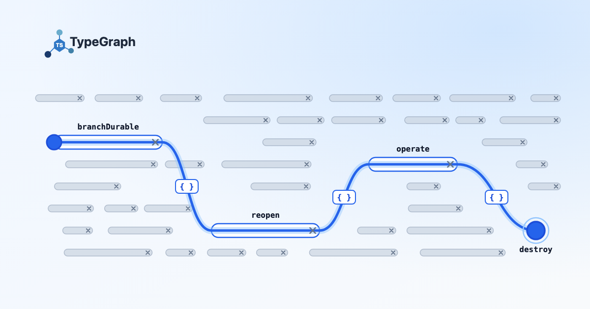 A route lit in blue passing through three process capsules, each ending in an ×, joined by small { } descriptor tokens and finishing at an explicit destroy, inside a field of grey process lifetimes that end without carrying anything