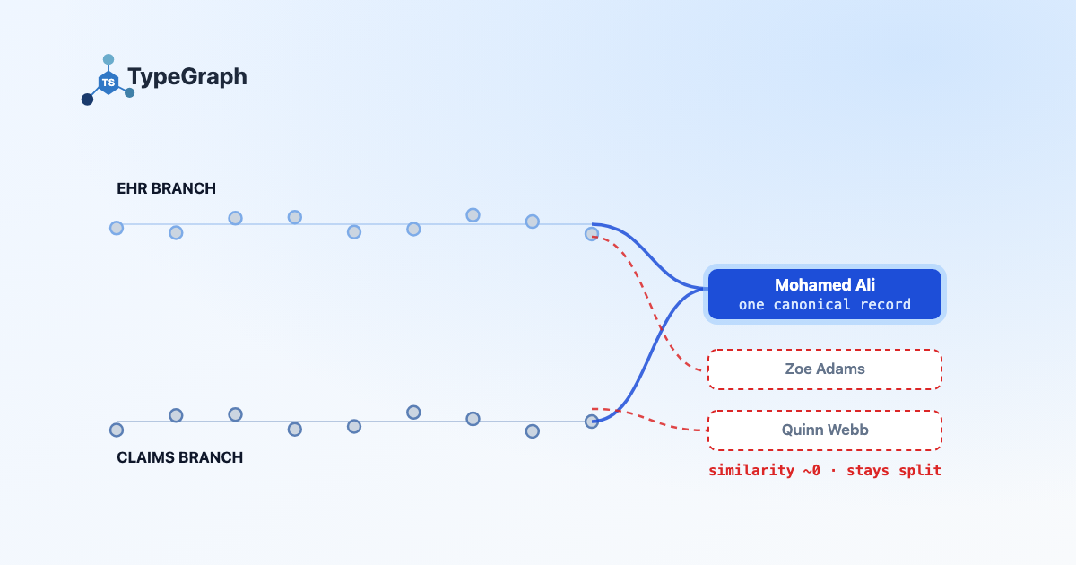 Two rows contrasting merge() outcomes for same-birthDate-block patient pairs from an EHR branch and a claims branch: Zoe Adams and Quinn Webb's connectors cross into a red X and stay separate at near-zero name similarity, while Mohammed Ali and Mohamed Ali's connectors converge into one canonical Mohamed Ali card at similarity above the 0.78 threshold