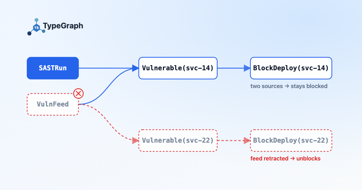 Diagram of the post's retraction example: two sources back Vulnerable(svc-14), which stays blocked, while Vulnerable(svc-22) only had the retracted VulnFeed behind it and unblocks
