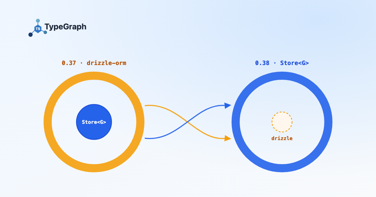 Two concentric-circle diagrams: on the left, a thick drizzle-orm ring wraps a Store<G> core in 0.37; on the right, a thick Store<G> ring wraps a small dashed-outline drizzle circle in 0.38, showing Drizzle demoted from the public type surface to an internal detail
