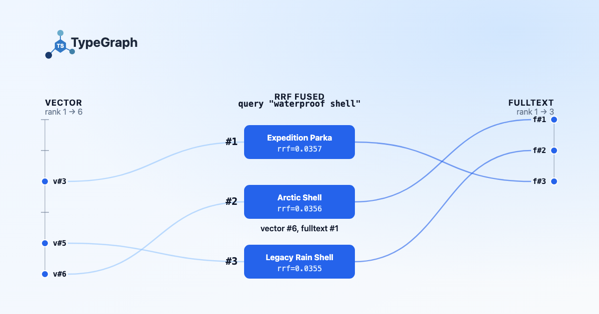 Diagram of Reciprocal Rank Fusion combining a vector-search ranking and a fulltext ranking into one fused list, where a product buried at vector rank 6 but ranked first by fulltext surfaces at fused rank 2