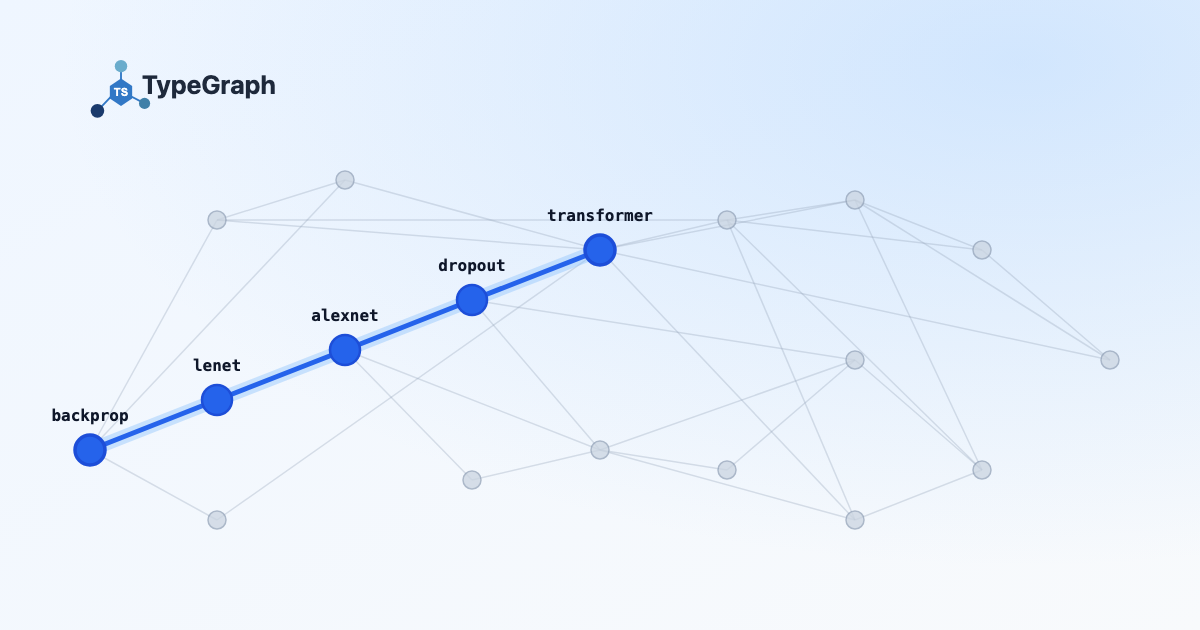 The full 18-paper citation network from the post's example, drawn as a faint gray graph, with the real 4-hop weightedShortestPath route from transformer through dropout, alexnet, and lenet to backprop lit up as a bold blue glowing path