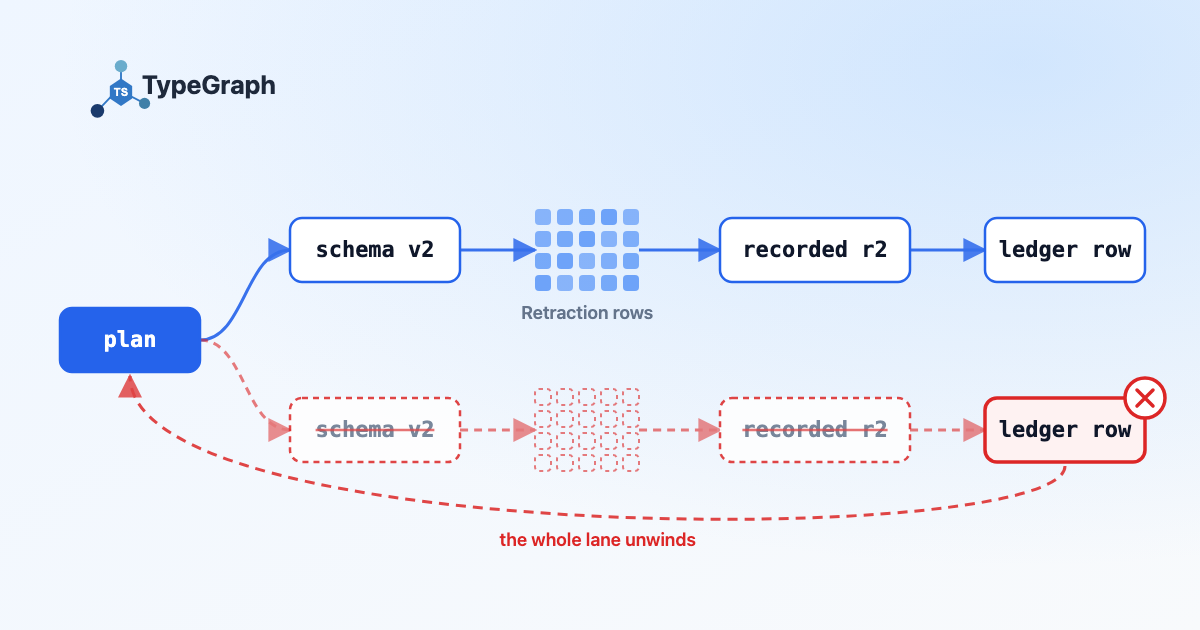 Two identical chains fan out from a plan node: a schema version, a grid of retraction rows, a recorded revision, and a ledger row. The upper chain is solid blue and committed. The lower chain is dashed, greyed and struck through, its ledger row marked failed, with a rollback arc carrying the failure back to the plan.
